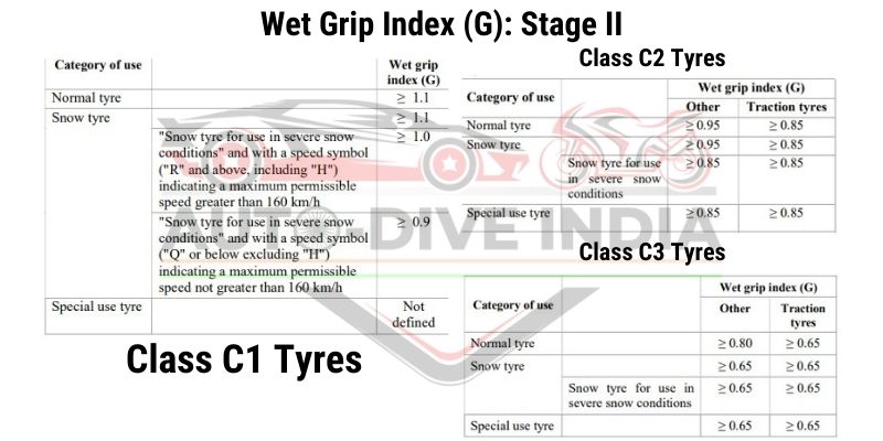 Wet Grip Index: Tyre norms