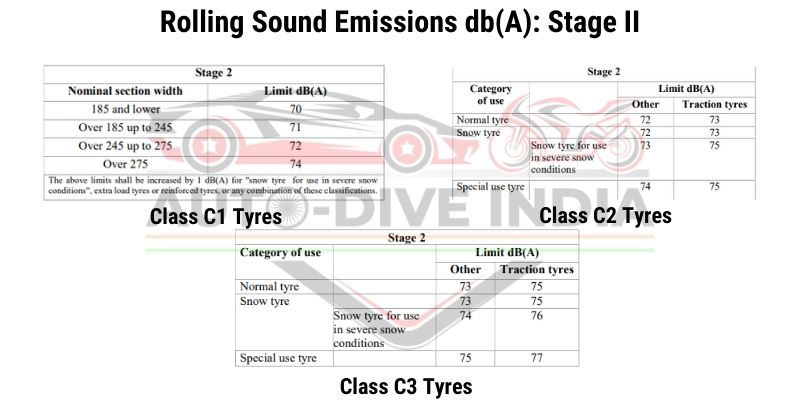 Rolling Sound Emissions: Tyre Norms