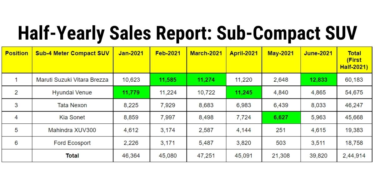 Half-Yearly Sales Report Sub-Compact SUV