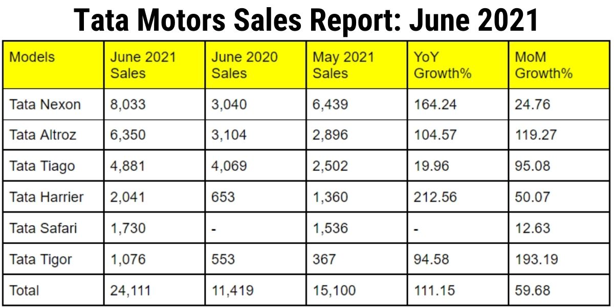 Tata Motors Sales Report June 2021