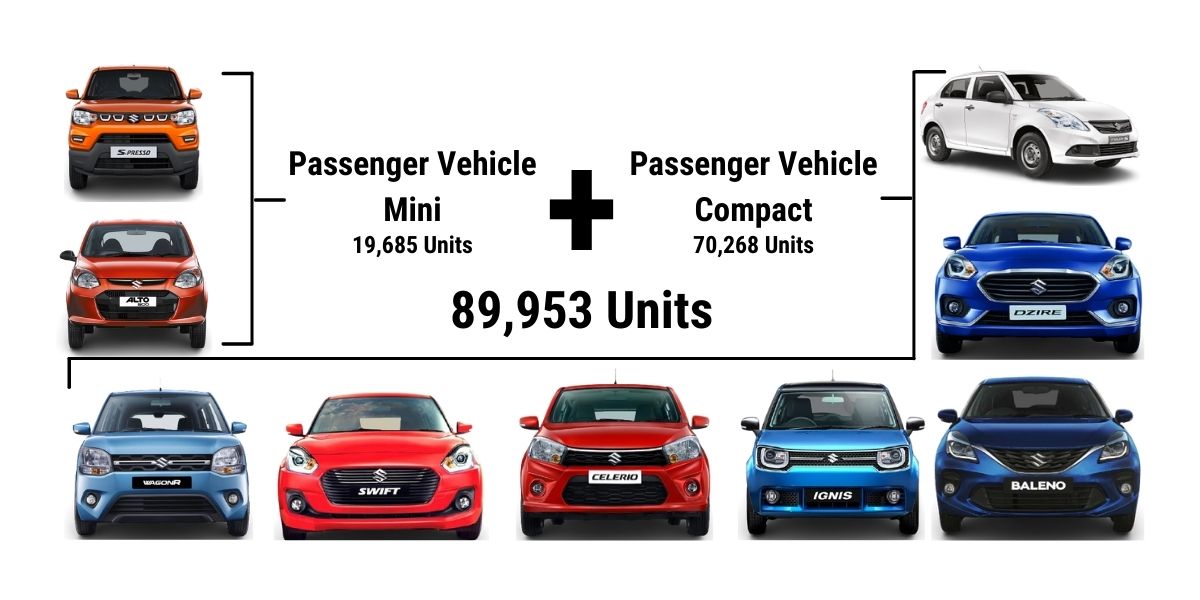 Mini+Compact Segment Sales