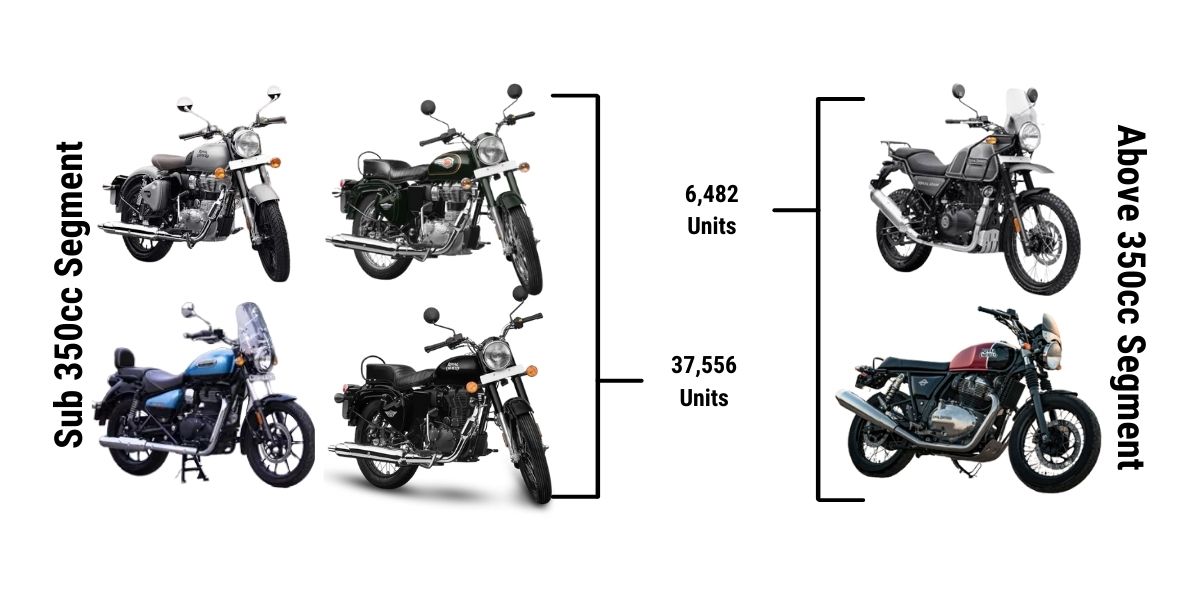 Sub 350cc Segment Does Well For RE