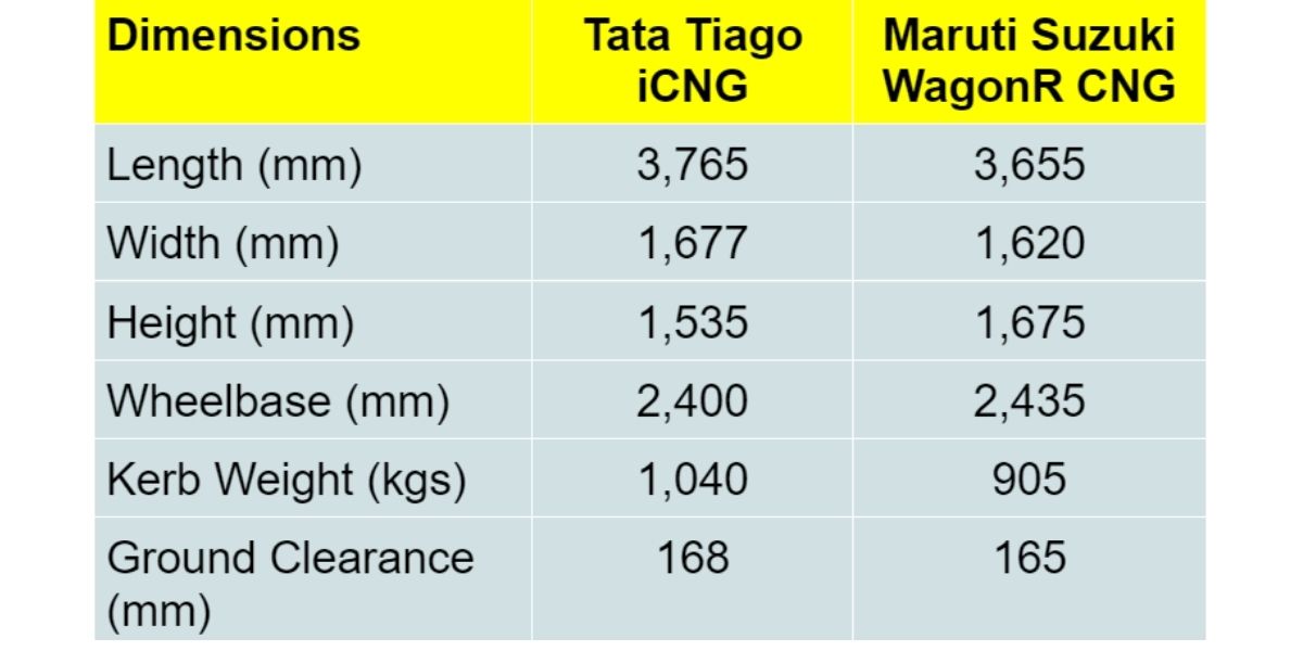 Dimensions comparison for Maruti Suzuki WagonR CNG vs Tata Tiago CNG