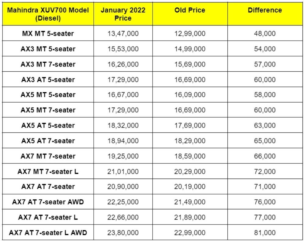 Mahindra XUV700 Diesel Price List