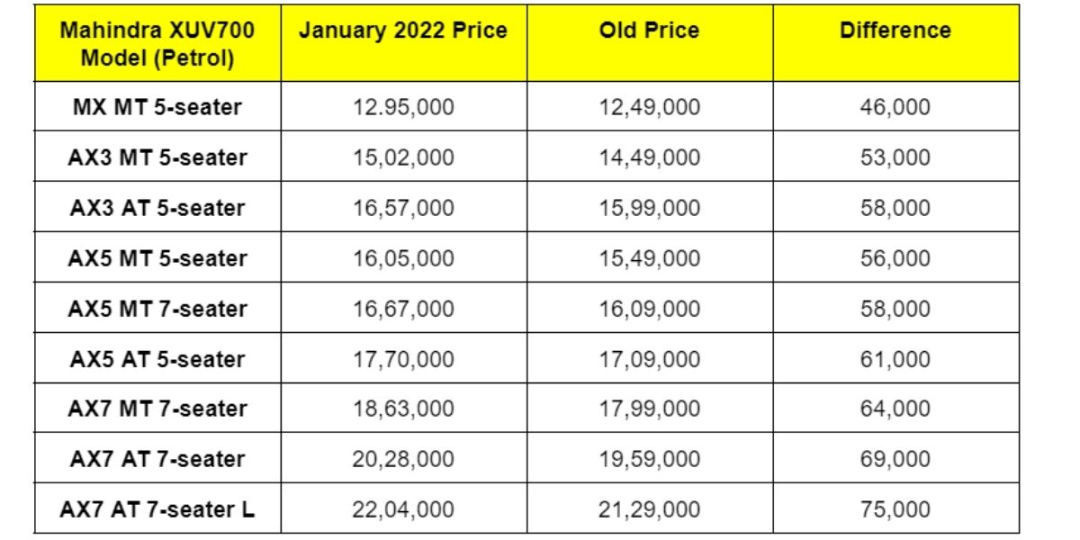 Mahindra XUV700 Petrol Price List