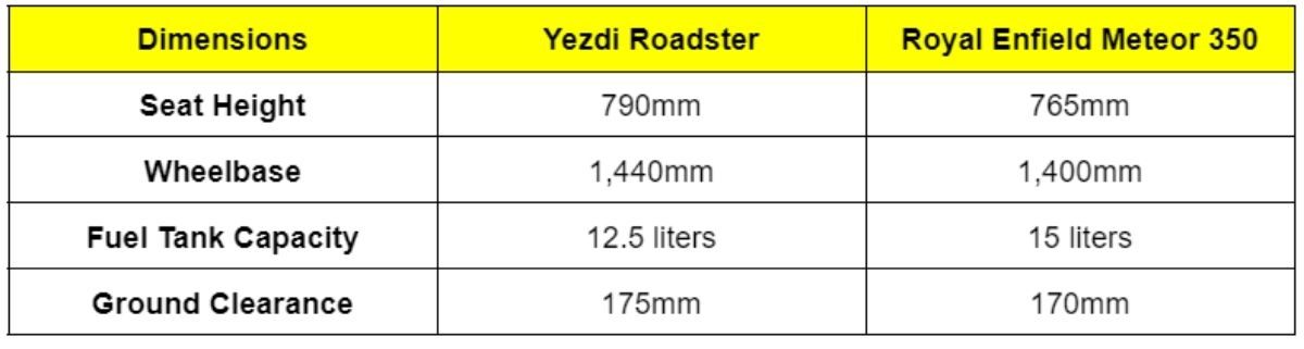 Yezdi Roadster vs Royal Enfield Meteor 350 (1)