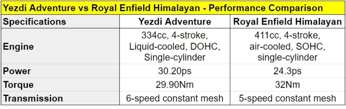 Yezdi Adventure vs Royal Enfield Himalayan | Performance Comparison