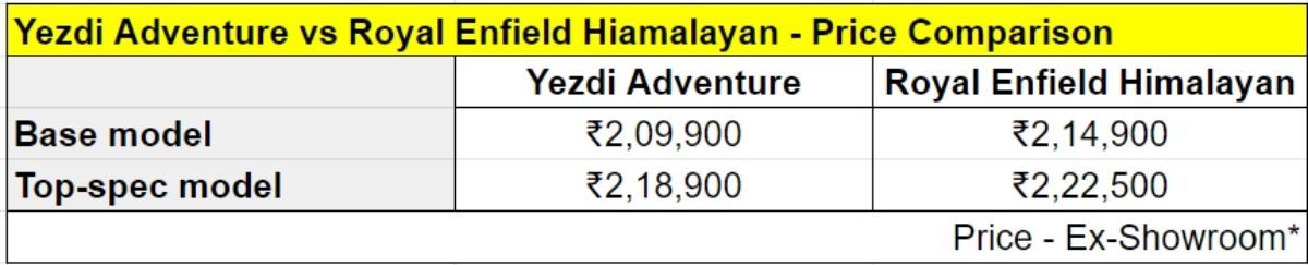 Yezdi Adventure vs Royal Enfield Himalayan | Price Comparison